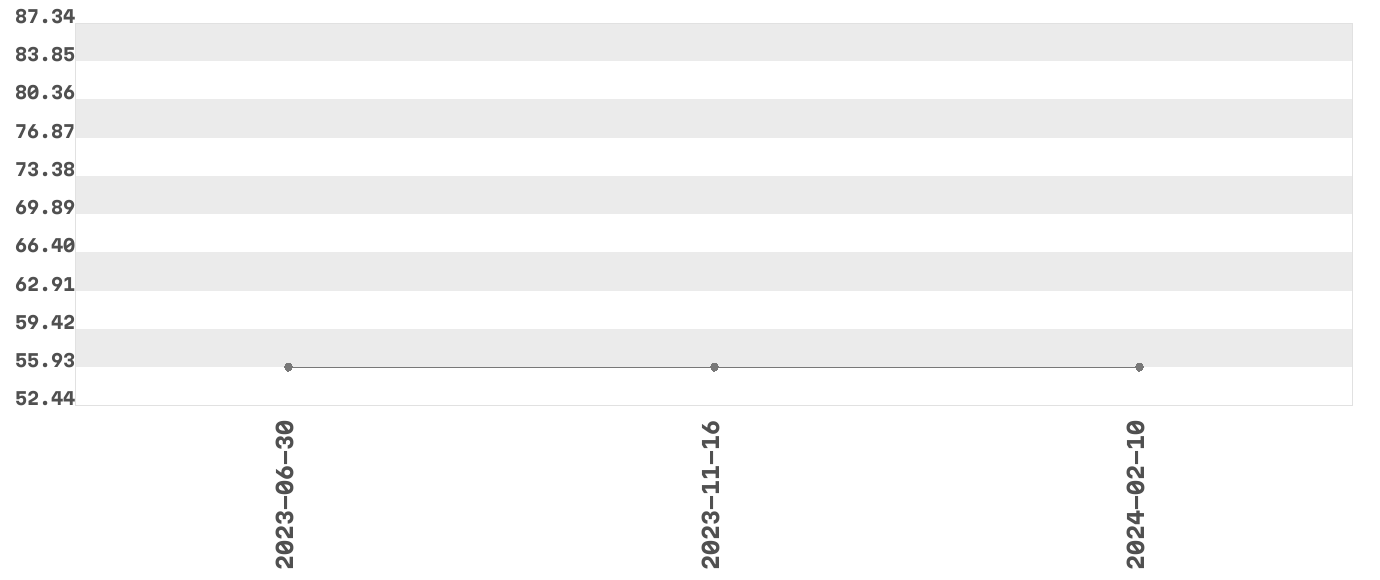 Wykres zmian cen dla produktu: Ferm - lutownica bezprzewodowa, akumulatorowa Li-Ion 4V 1.5Ah 3001193