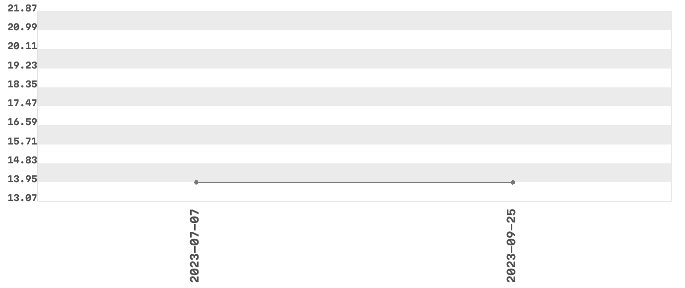 Wykres zmian cen dla produktu: Tabasco Sweet and Spicy Słodko-pikantny sos z czerwonych chili 315 g