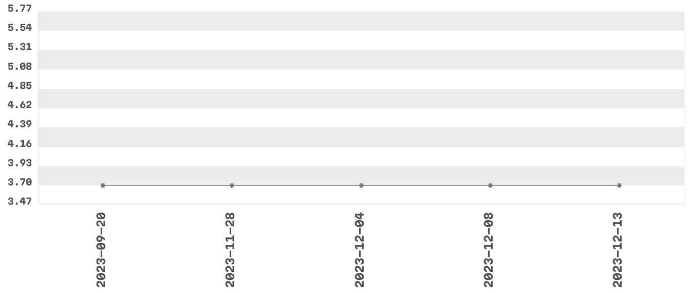 Wykres zmian cen dla produktu: Łaciate Mleko UHT 0,5 % 1 l