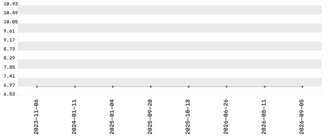 Wykres zmian cen dla produktu: Heinz Mexican Style Sos salsa chilli 245 g