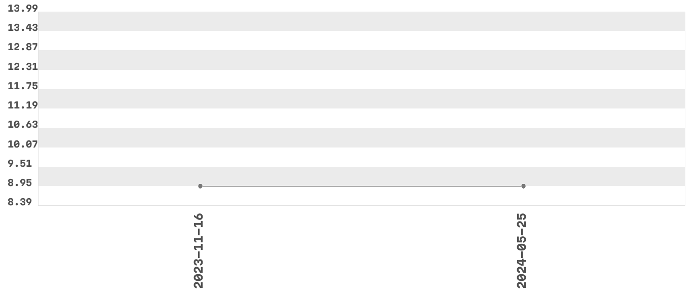 Wykres zmian cen dla produktu: Re-load - Ładowarka samochodowa - Podwójne USB - CZARNA