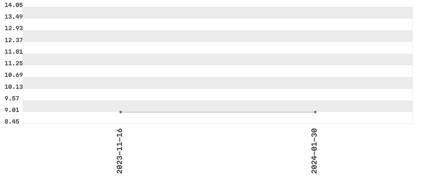 Wykres zmian cen dla produktu: Parówki z szynki Stówki 200g Sokołów