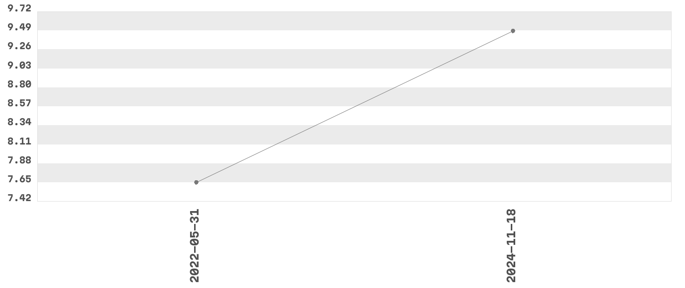 Wykres zmian cen dla produktu: BARILLA Aglio Sos pomidorowy z czosnkiem, czerwonym winem i ziołami 400 g