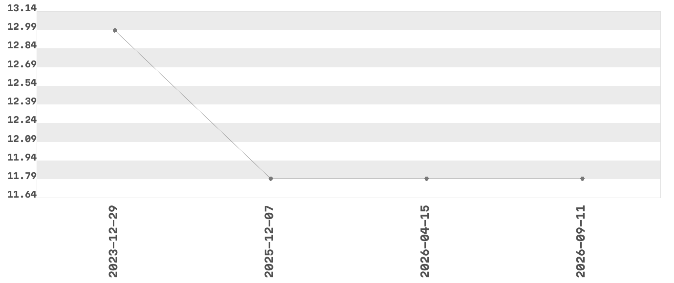 Wykres zmian cen dla produktu: MELISSA Primo Gusto Pesto Rosso Gotowy sos 190 g