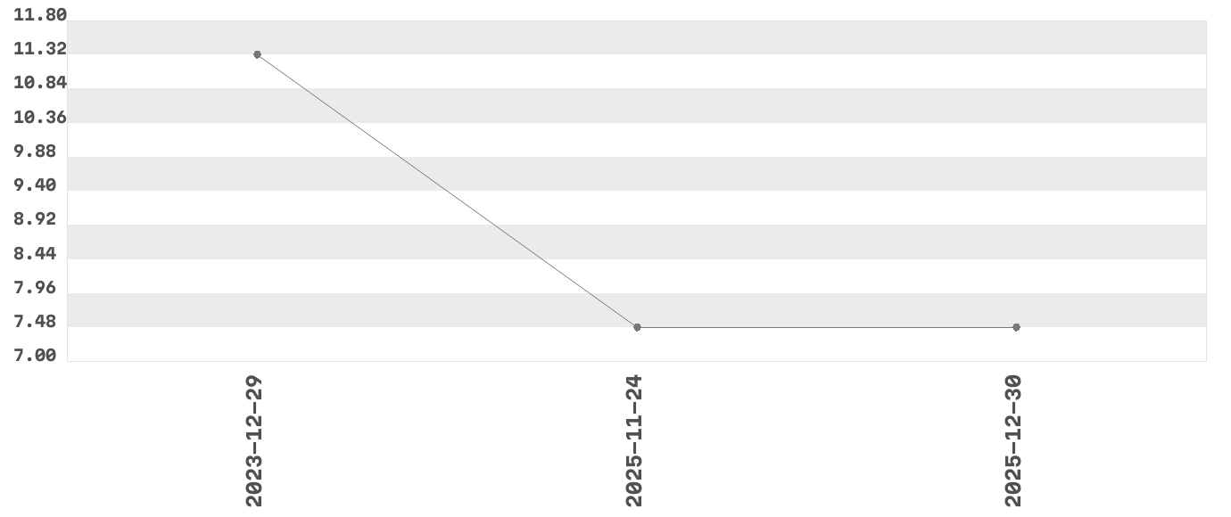 Wykres zmian cen dla produktu: Płatki Owsiane bezglutenowe 350g - Glutenex
