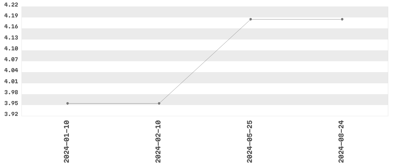 Wykres zmian cen dla produktu: Freshona - fasolka w sosie pomidorowym 420g