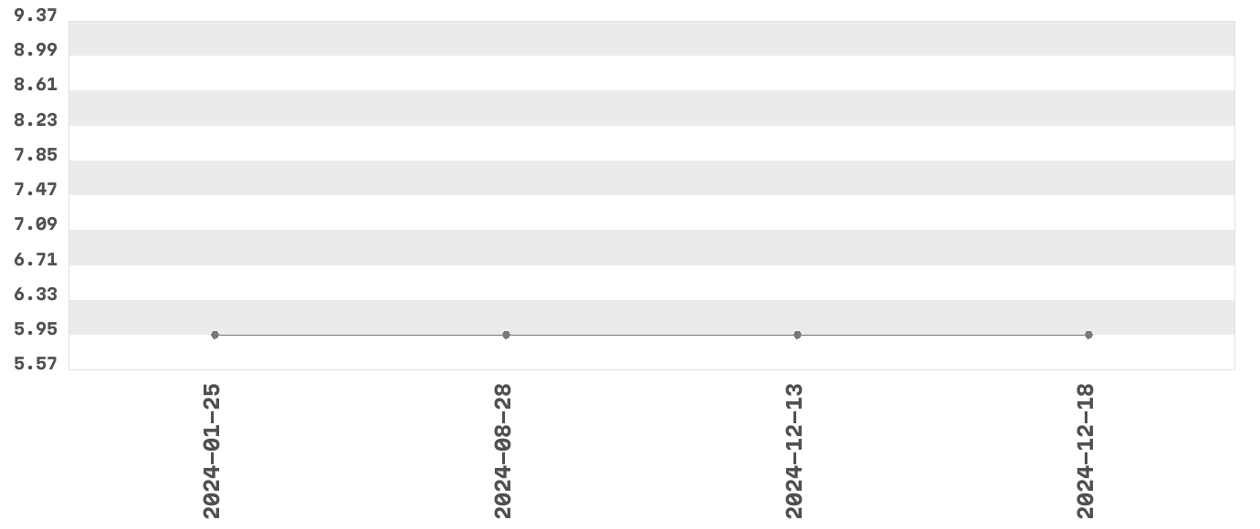 Wykres zmian cen dla produktu: Ombia men - sensitive - maszynki do golenia, jednorazowe, 10szt