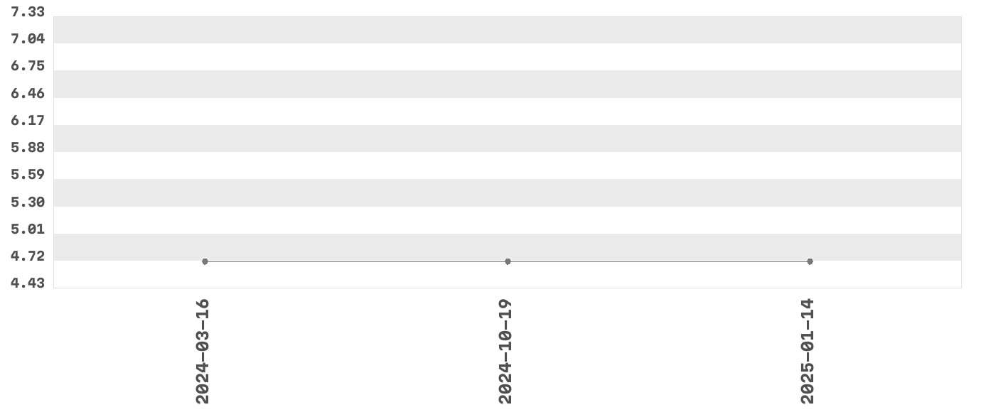 Wykres zmian cen dla produktu: Mister choc - mleko and czekolada - batoniki z nadzieniem mlecznym 8szt, 100g