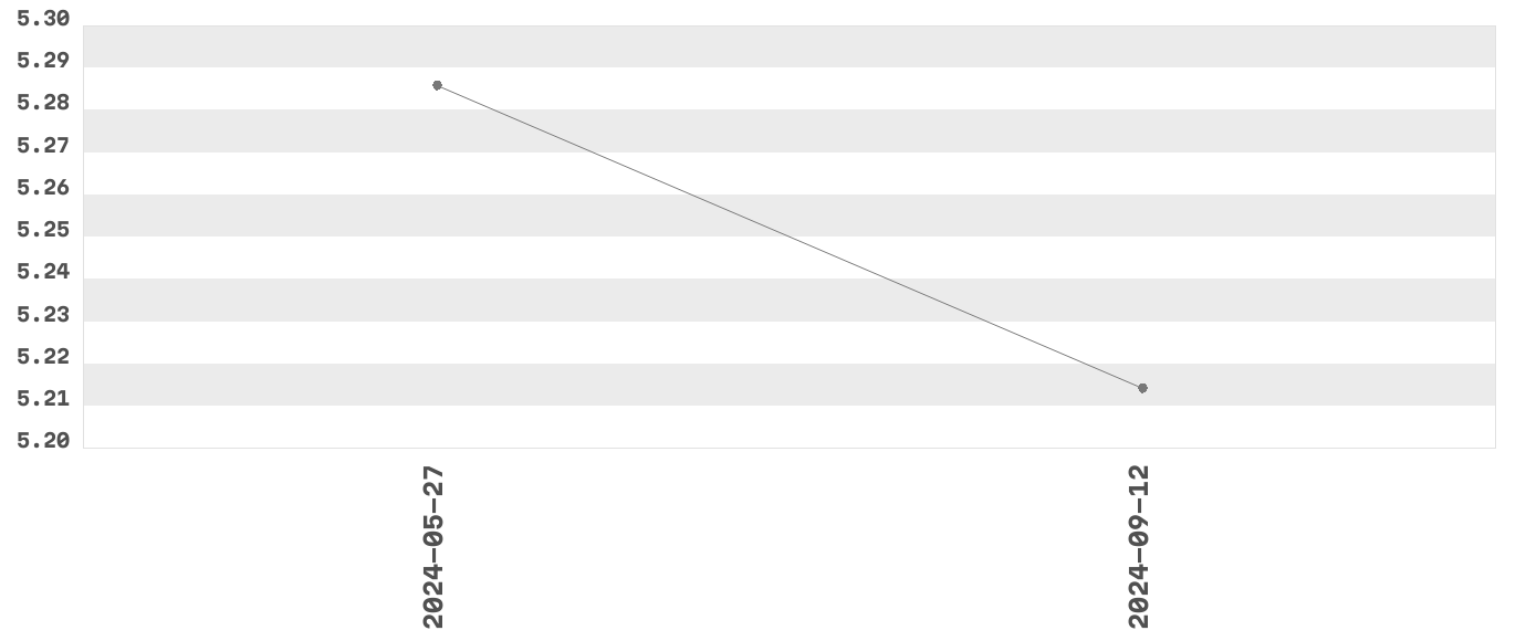 Wykres zmian cen dla produktu: Polmlek Jogurt truskawkowy z musli kokosowym 210 g