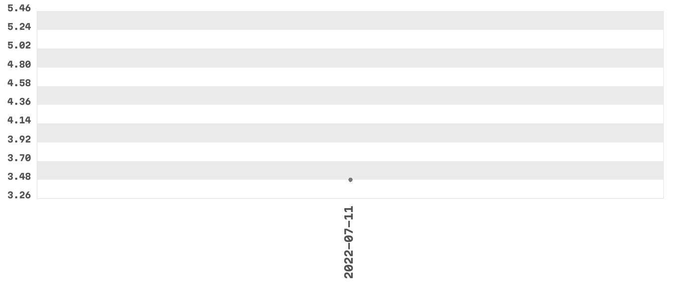 Wykres zmian cen dla produktu: Tyskie Gronie Piwo jasne 500 ml