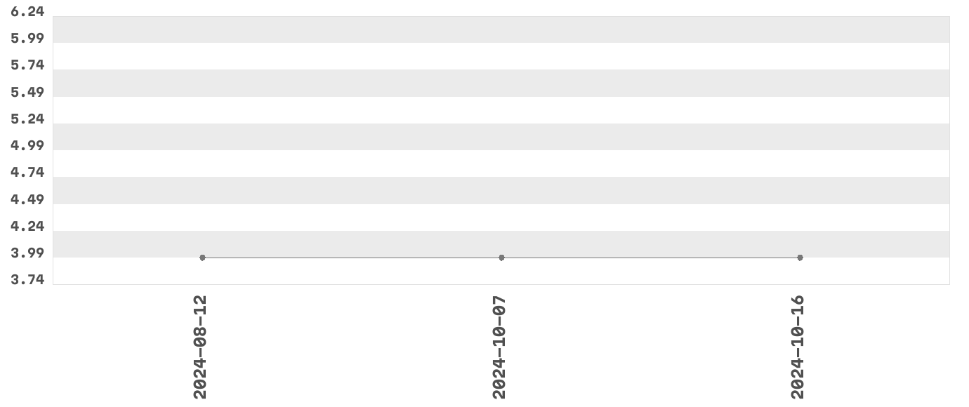 Wykres zmian cen dla produktu: WARKA Energy Original Bezalkoholowy napój piwny 500 ml