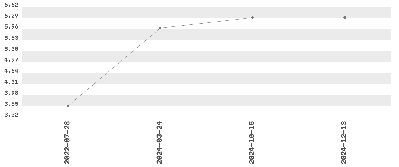 Wykres zmian cen dla produktu: Wędliniarnia premium - Schab pieczony, wieprzowy, parzony, w plastrach 100g