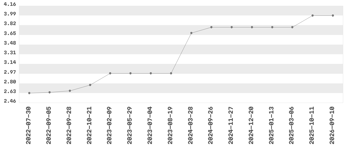 Wykres zmian cen dla produktu: KINDER Bueno White Wafel w białej czekoladzie z mleczno-orzechowym nadzieniem (2 sztuki) 39 g
