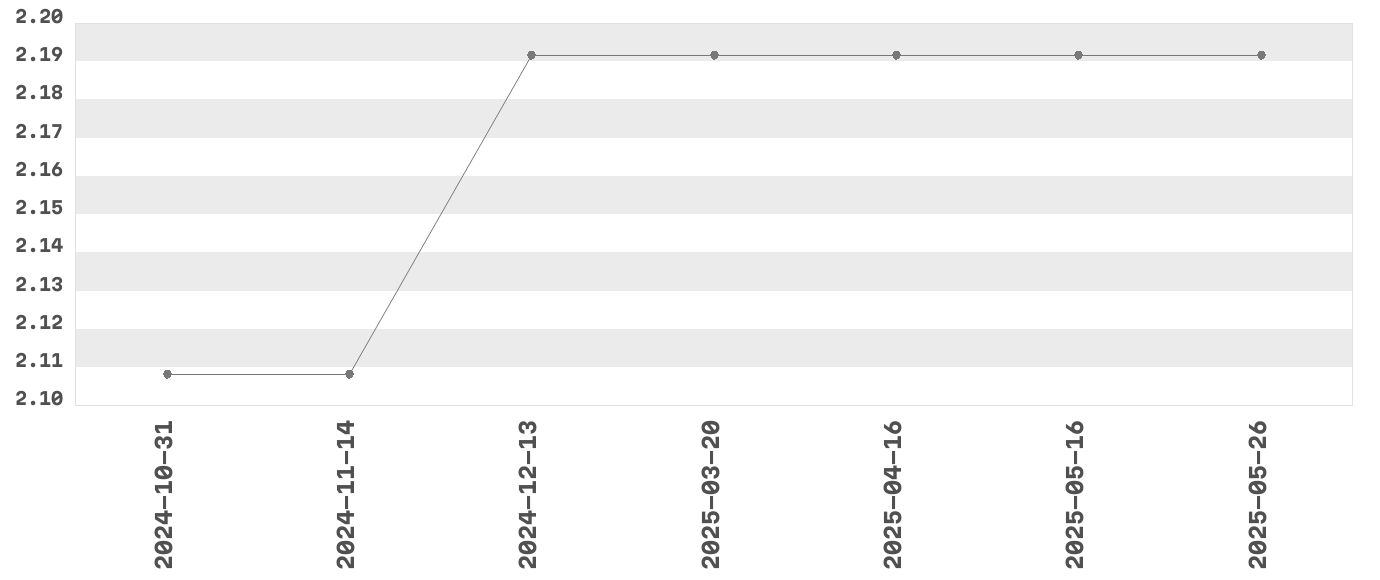 Wykres zmian cen dla produktu: Westminster - herbatka ziołowa, różne rodzaje 20x 1.5/2g