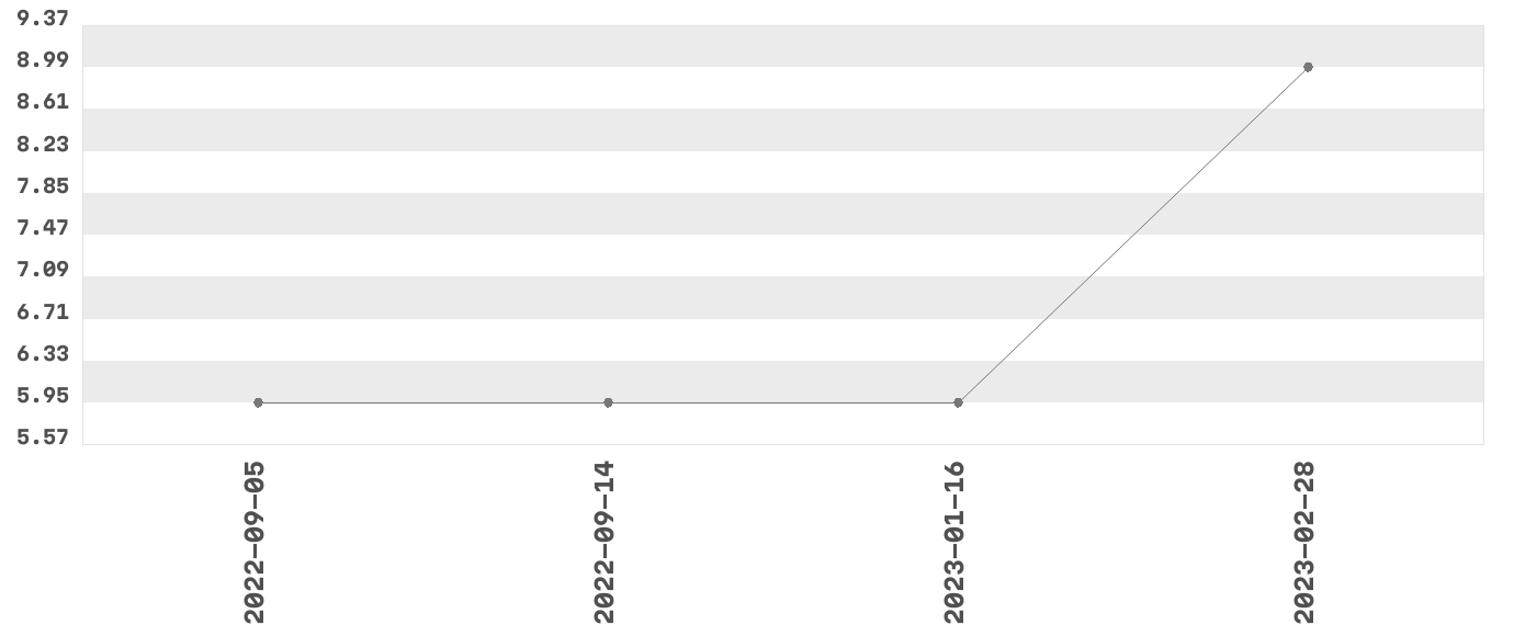 Wykres zmian cen dla produktu: Kotlin Ketchup pikantny 650 g