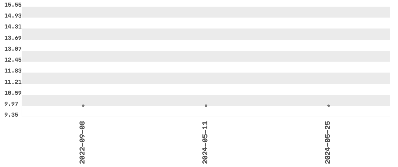 Wykres zmian cen dla produktu: Smoczek Alvar anatomiczny, ortodontyczny, symetryczny silikon 6 m +