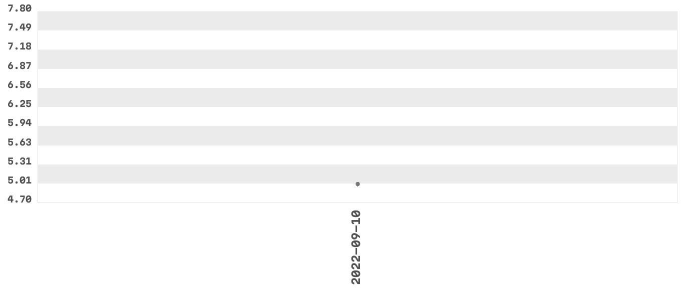 Wykres zmian cen dla produktu: Piwo Gontyniec Gniewosz Na Miodzie Akacjowym