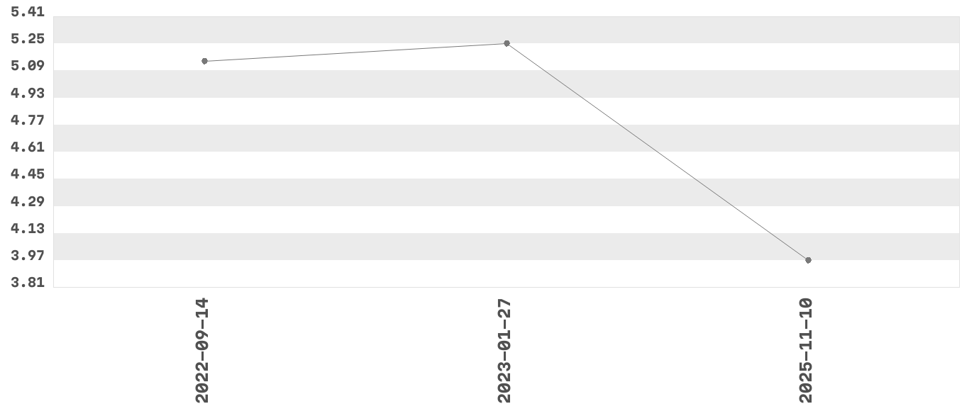 Wykres zmian cen dla produktu: Basia Mąka poznańska typ 500 1 kg