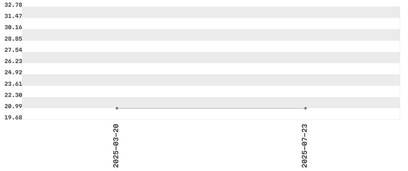 Wykres zmian cen dla produktu: Sznurek murarski Magnusson 100 m