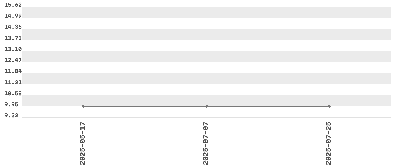 Wykres zmian cen dla produktu: Chateau Rodzynki w Czekoladzie 200 g