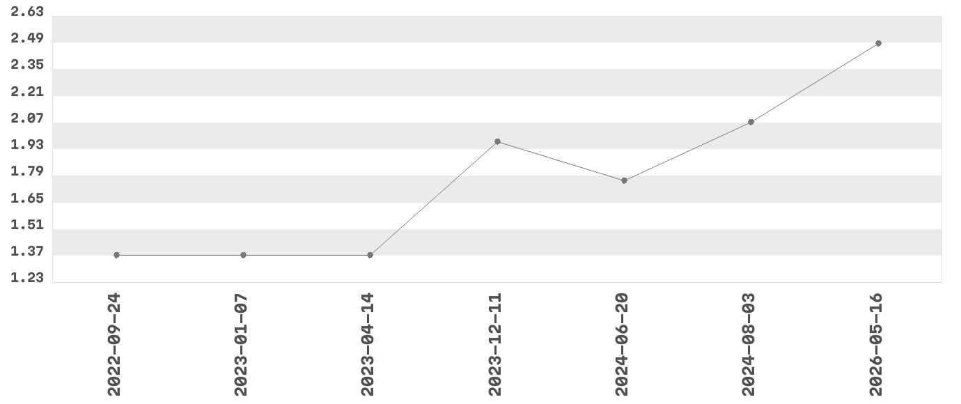 Wykres zmian cen dla produktu: Princessa Longa Klasyczna Wafel przekładany kremem kakaowym oblany deserową czekoladą 41 g