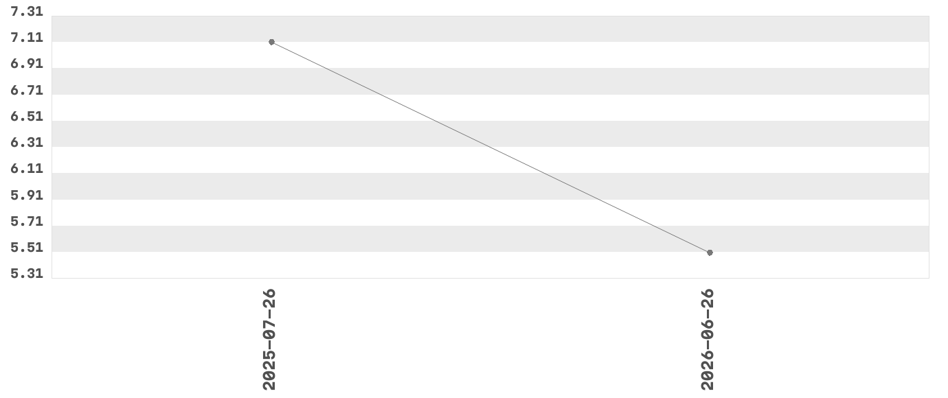 Wykres zmian cen dla produktu: UNKNOWN ARTICLE