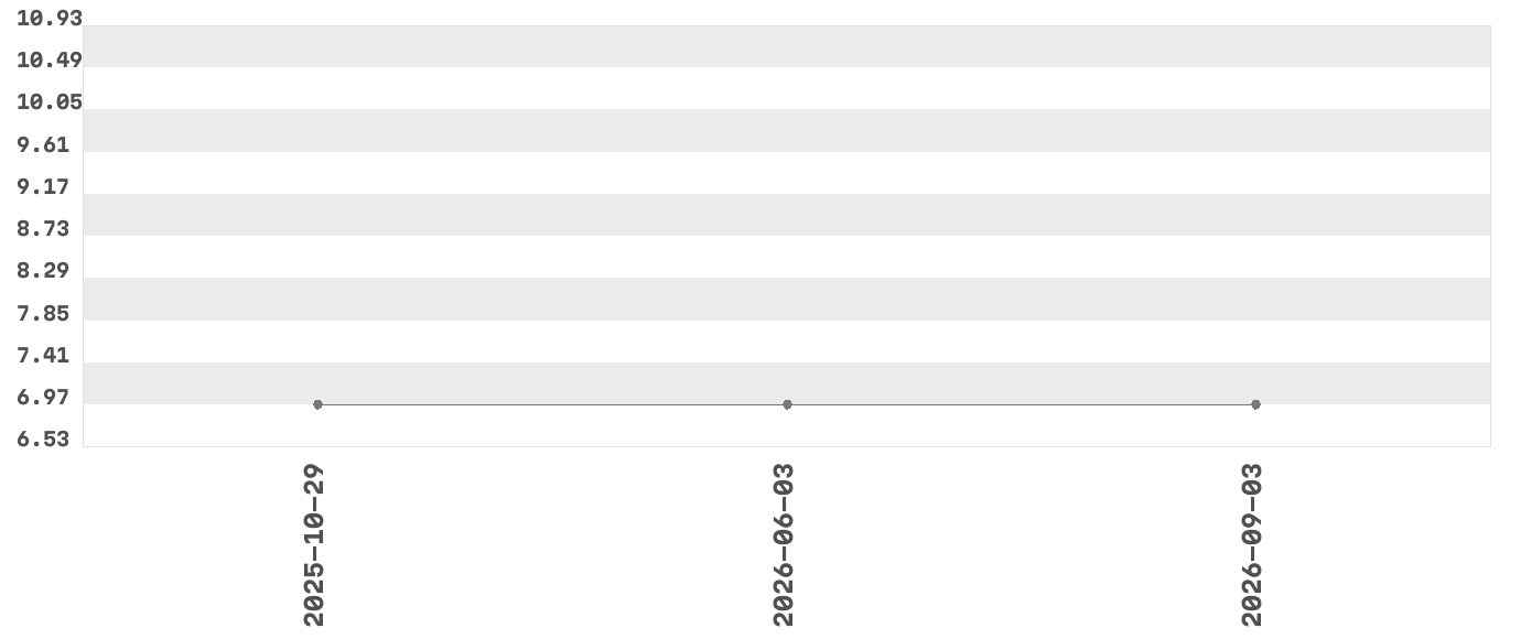 Wykres zmian cen dla produktu: Auchan - marka własna - Ogórki konserwowe 450 g