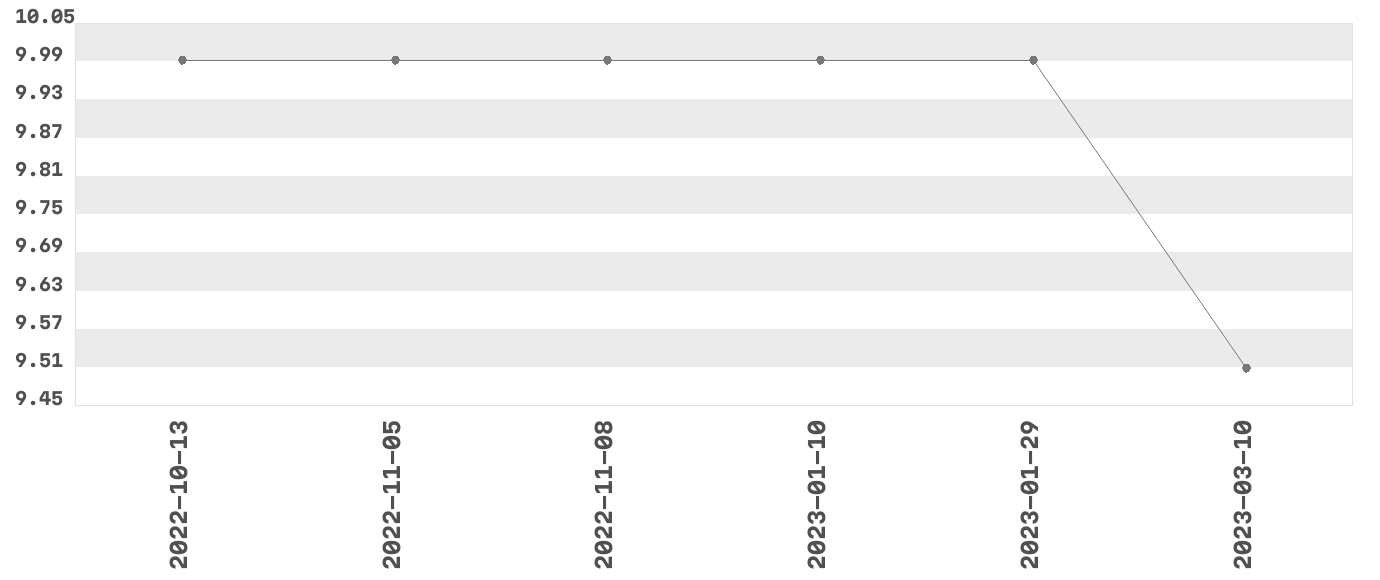 Wykres zmian cen dla produktu: Moser Roth czekolada mleczna z marcepanem 184 g