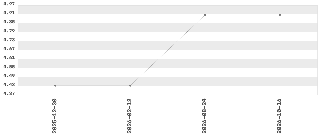 Wykres zmian cen dla produktu: ZIAJA Yego Krem do golenia dla mężczyzn 65 ml