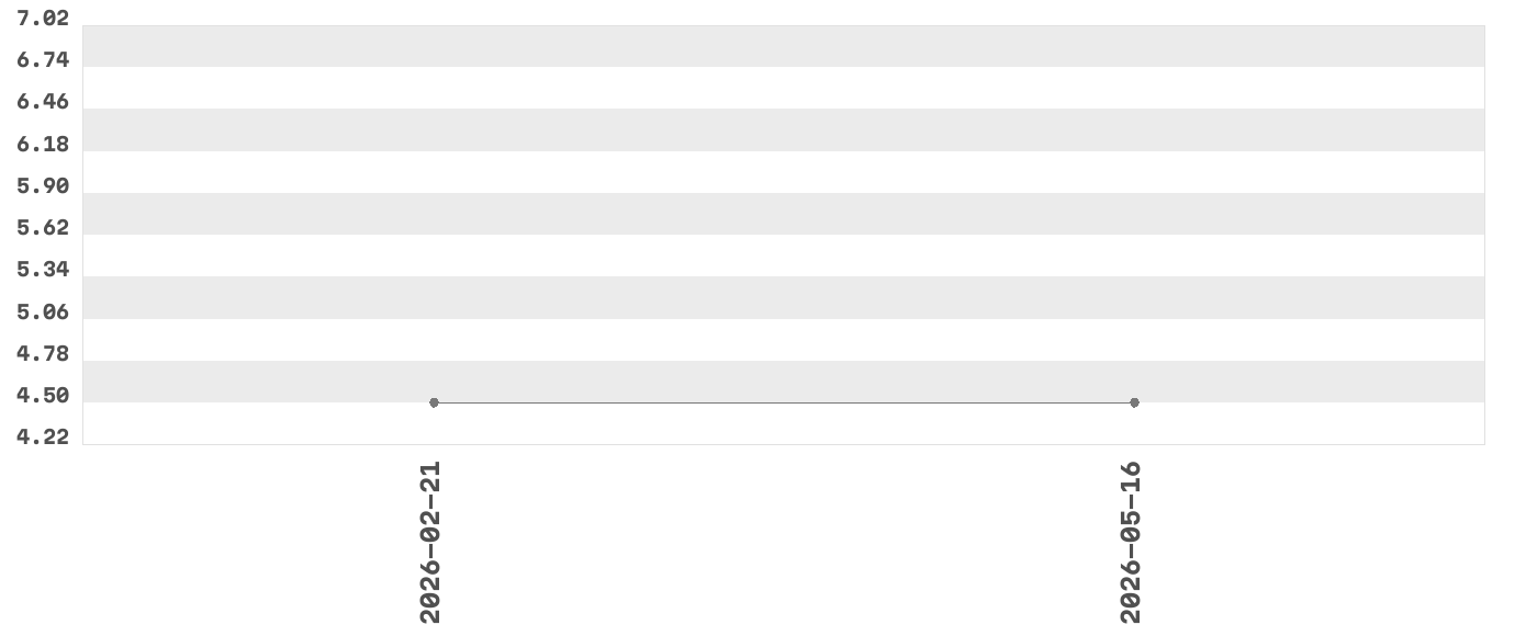 Wykres zmian cen dla produktu: Meltie - alpine milk - czekolada mleczna 100g