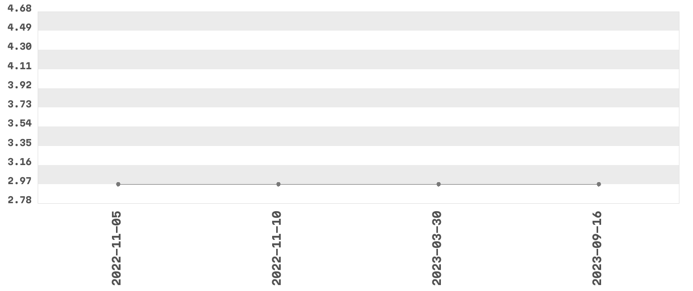 Wykres zmian cen dla produktu: Mleczna Dolina - mleko UHT 0.5% 1l