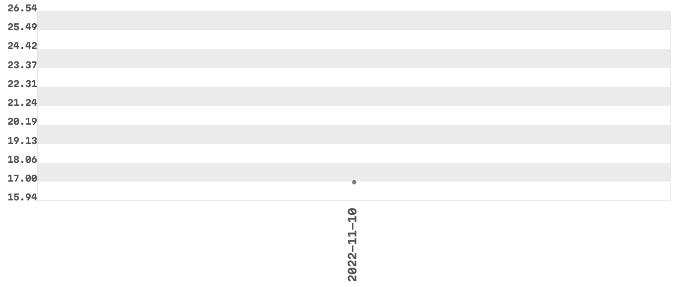 Wykres zmian cen dla produktu: Coccolino Ultimate Care Fuchsia Passion Płyn do Płukania 58pr 870ml