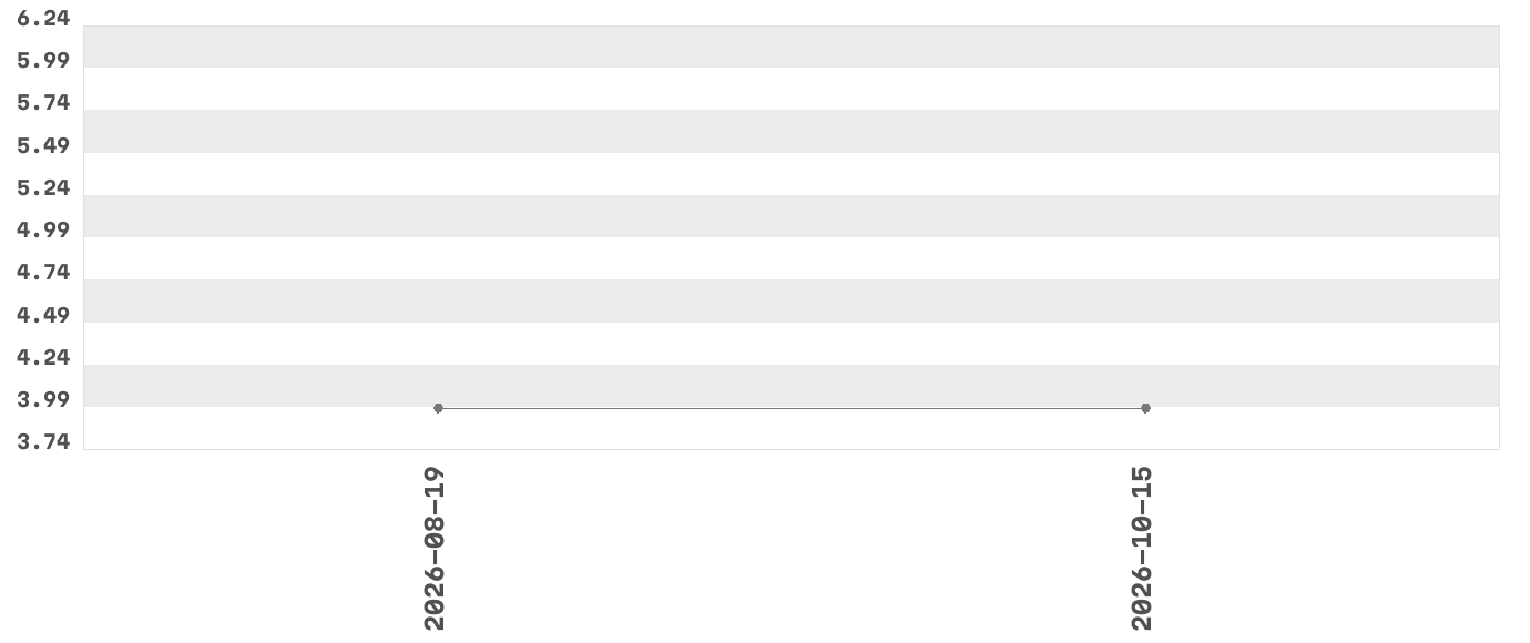Wykres zmian cen dla produktu: Interdruk Zeszyt A5 Trends Boys kratka 60 kartek