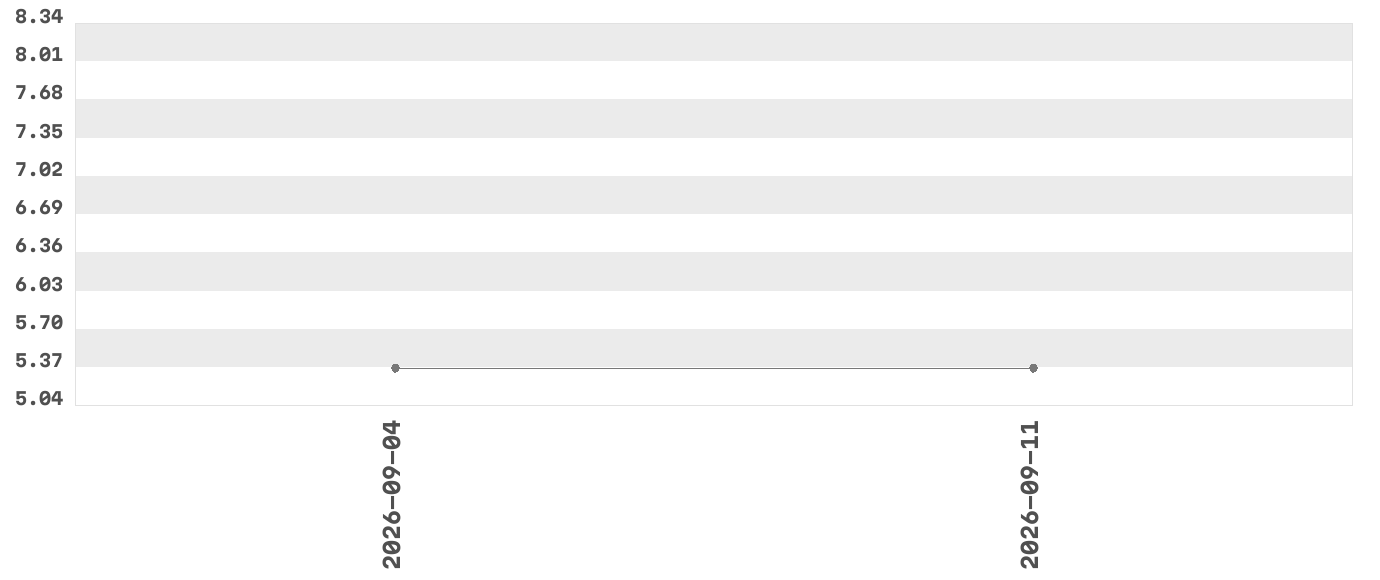 Wykres zmian cen dla produktu: MELVIT - Płatki pszenne pełnoziarniste 500 g