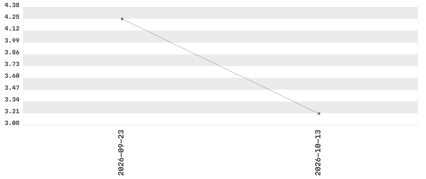Wykres zmian cen dla produktu: KAMIS Dip ser cheddar i prażona cebulka 20 g