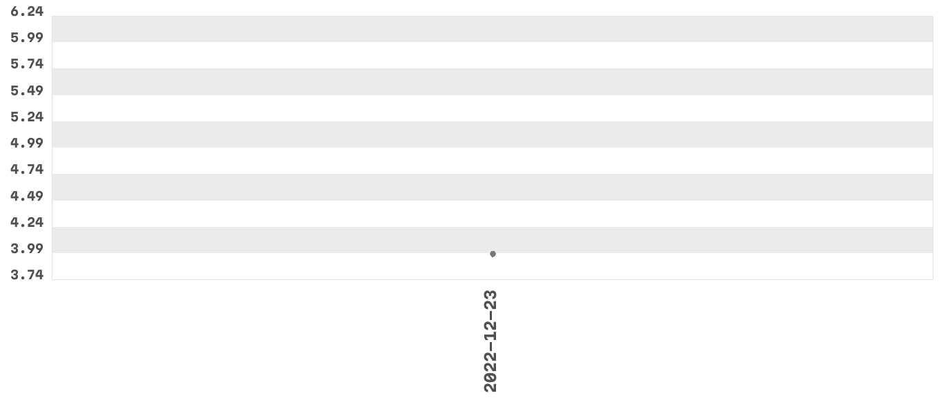 Wykres zmian cen dla produktu: Piwo Beczkowe Mocne 9%
