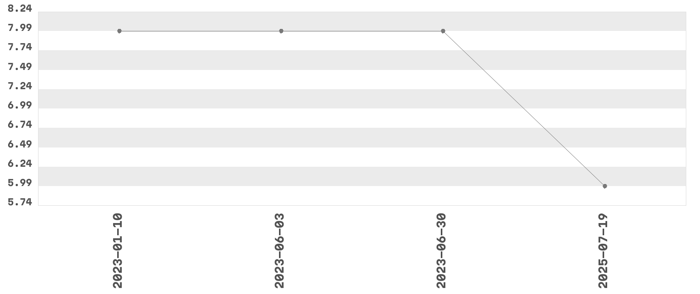 Wykres zmian cen dla produktu: Werckmann - tarcze szlifierskie, 5szt, 115x1.2x22.23mm
