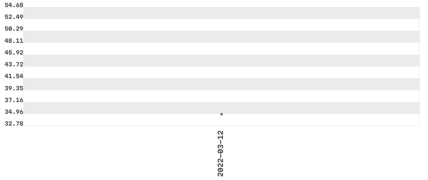 Wykres zmian cen dla produktu: Vizir All In 1 Pods - Kapsułki do prania kolor 50 sztuk