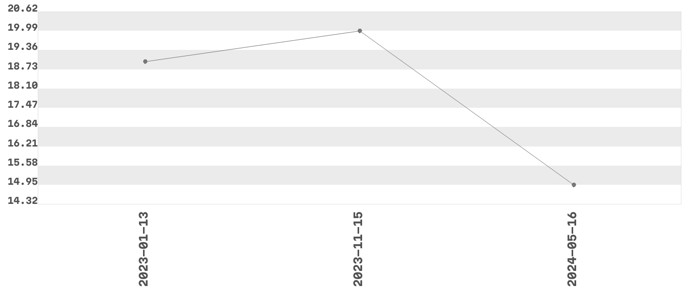 Wykres zmian cen dla produktu: Wino czerwone, wytrawne - Egri Bikaver 0.75l