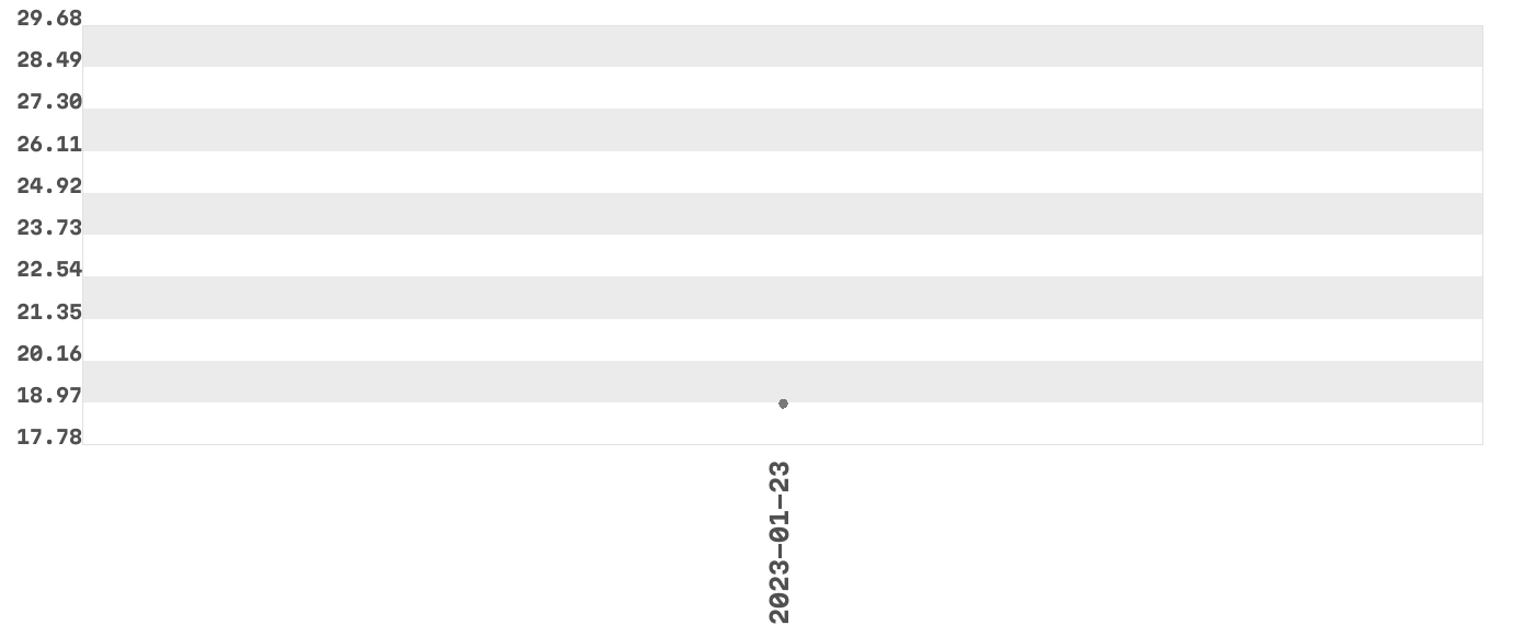 Wykres zmian cen dla produktu: Perwoll Renew Blossom Płynny środek do prania 1920 ml (32 prania)