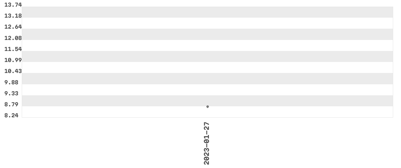 Wykres zmian cen dla produktu: Łowicz Konfitura extra z jagód o obniżonej zawartości cukrów 240 g
