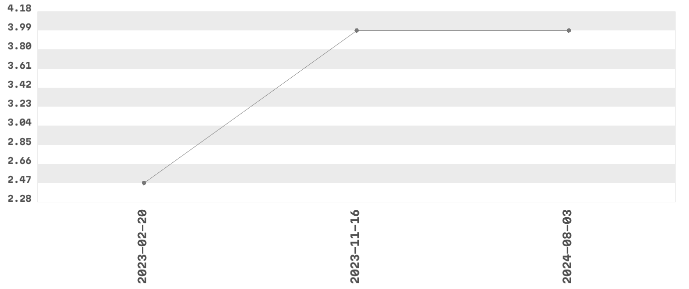 Wykres zmian cen dla produktu: Pedigree DentaStix 10-25 kg Karma uzupełniająca 77 g (3 sztuki)