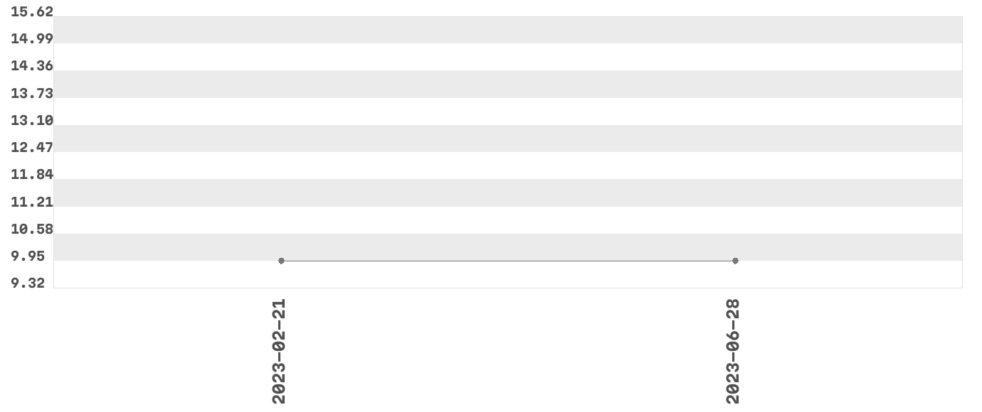 Wykres zmian cen dla produktu: ADIDAS VICTORY LEAGUE SHOWER GEL 3-IN-1 ŻEL POD PRYSZNIC 250ML