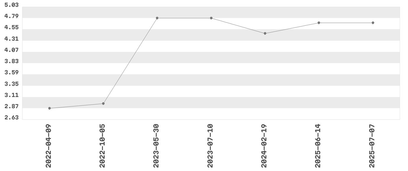 Wykres zmian cen dla produktu: Lajkonik Junior Paluszki o smaku waniliowym