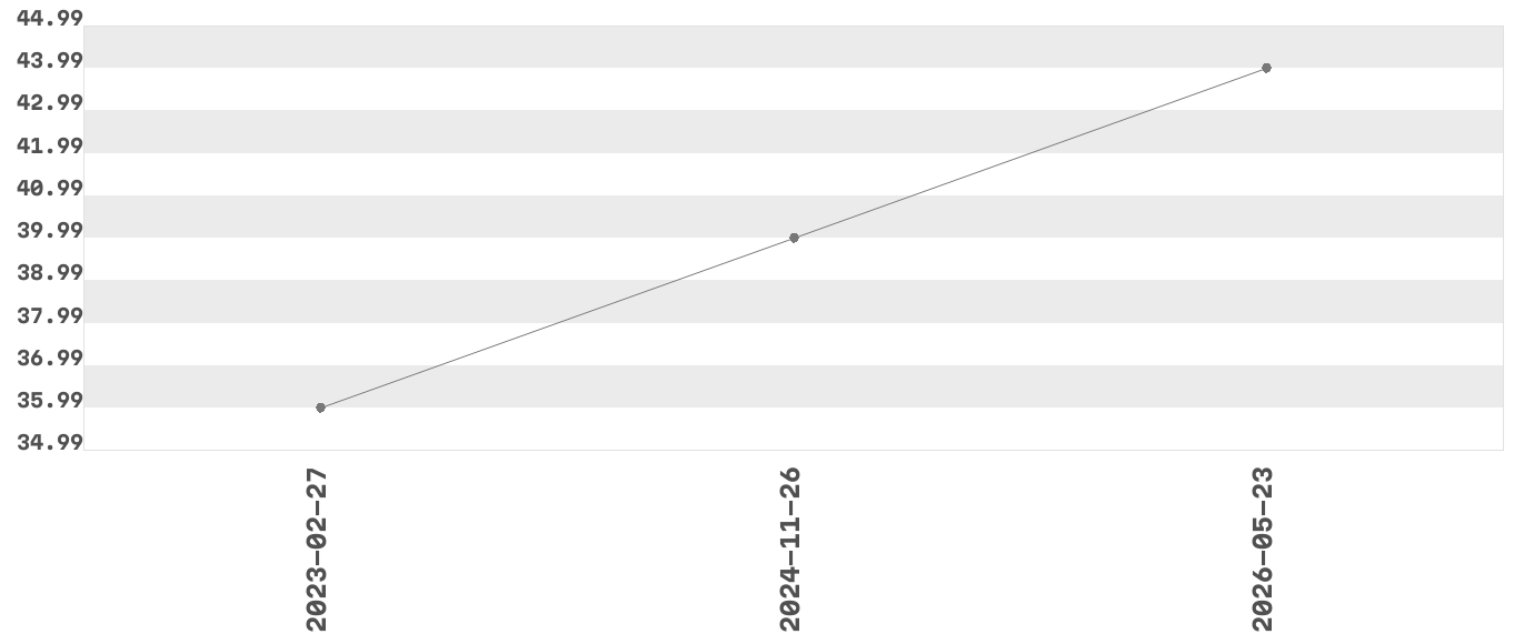 Wykres zmian cen dla produktu: Wódka Żubrówka Biała 0,7l 40%