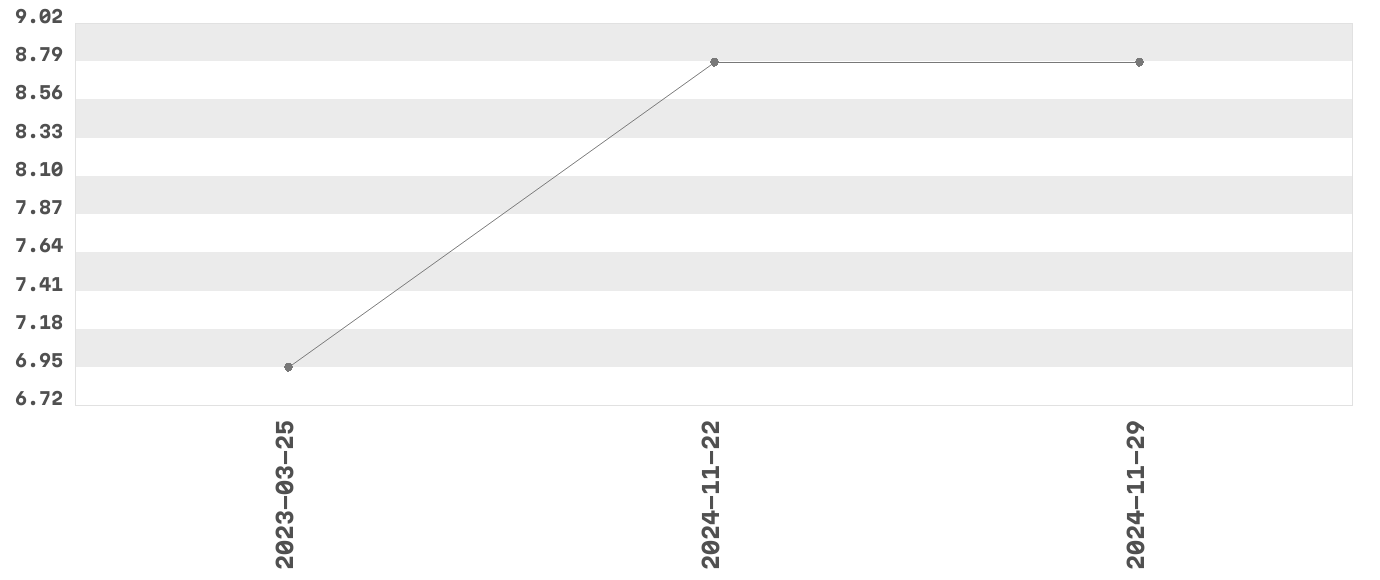 Wykres zmian cen dla produktu: Kinder Country Czekolada mleczna z nadzieniem mlecznym i zbożami 94 g (4 x 23,5 g)