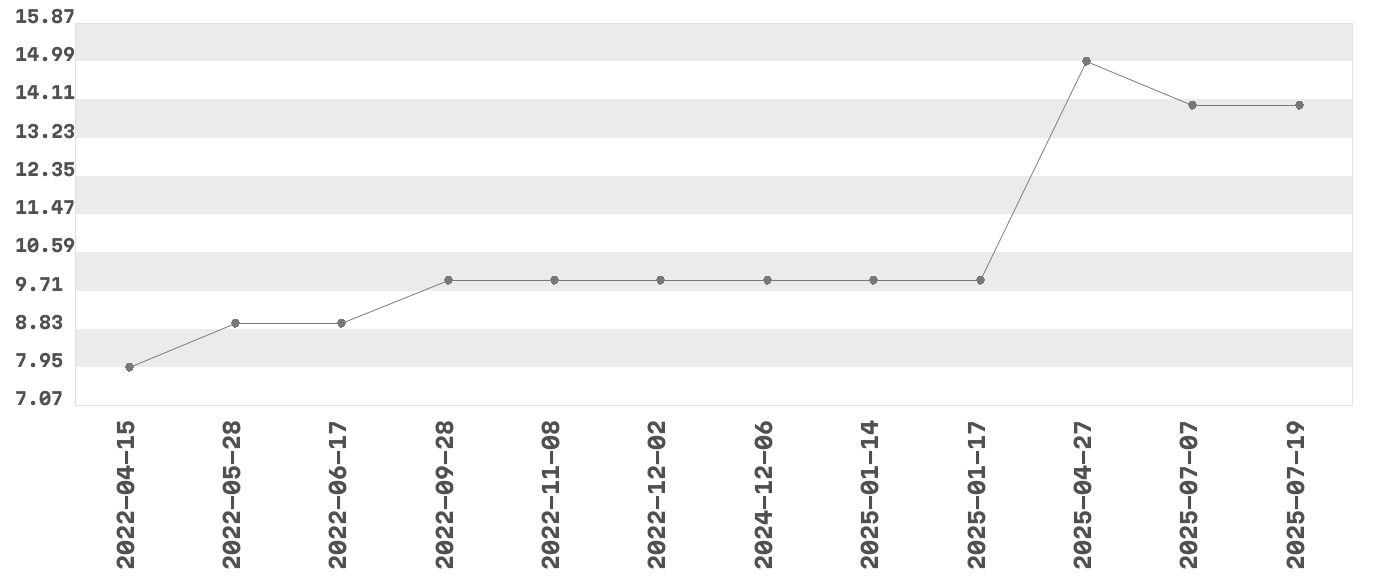 Wykres zmian cen dla produktu: Choceur - czekolada, różne rodzaje, 185/200/205g