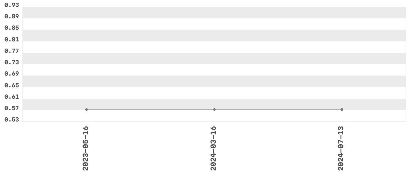 Wykres zmian cen dla produktu: Cukier wanilinowy - Belbake - 16 g