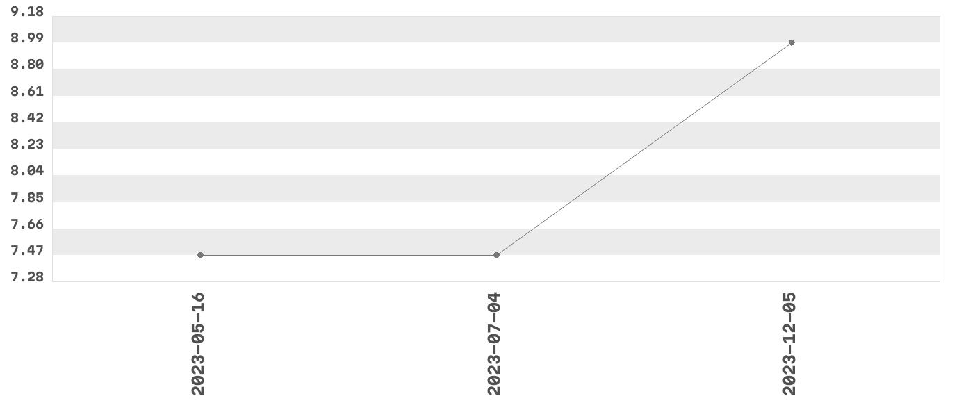 Wykres zmian cen dla produktu: Kokett - chusteczki higieniczne 4-warstwowe 15x10 szt