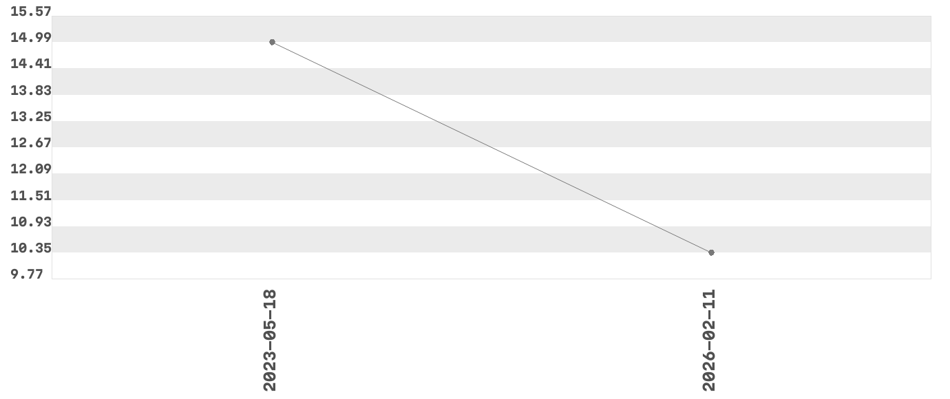 Wykres zmian cen dla produktu: SOFIN Complete Care Sensitive Skoncentrowany płyn do płukania (72 prania) 1.8 L